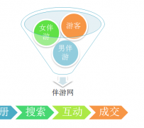 河源伴游 OElove for伴游交友网站解决方案